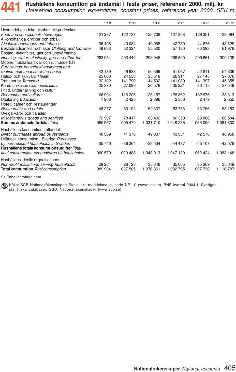 122 737 125 708 127 858 129 351 133 064 Alkoholhaltiga drycker och tobak Alcoholic beverages and tobacco 36 498 40 084 40 968 42 789 44 676 43 829 Beklädnadsartiklar och skor Clothing and footwear 49