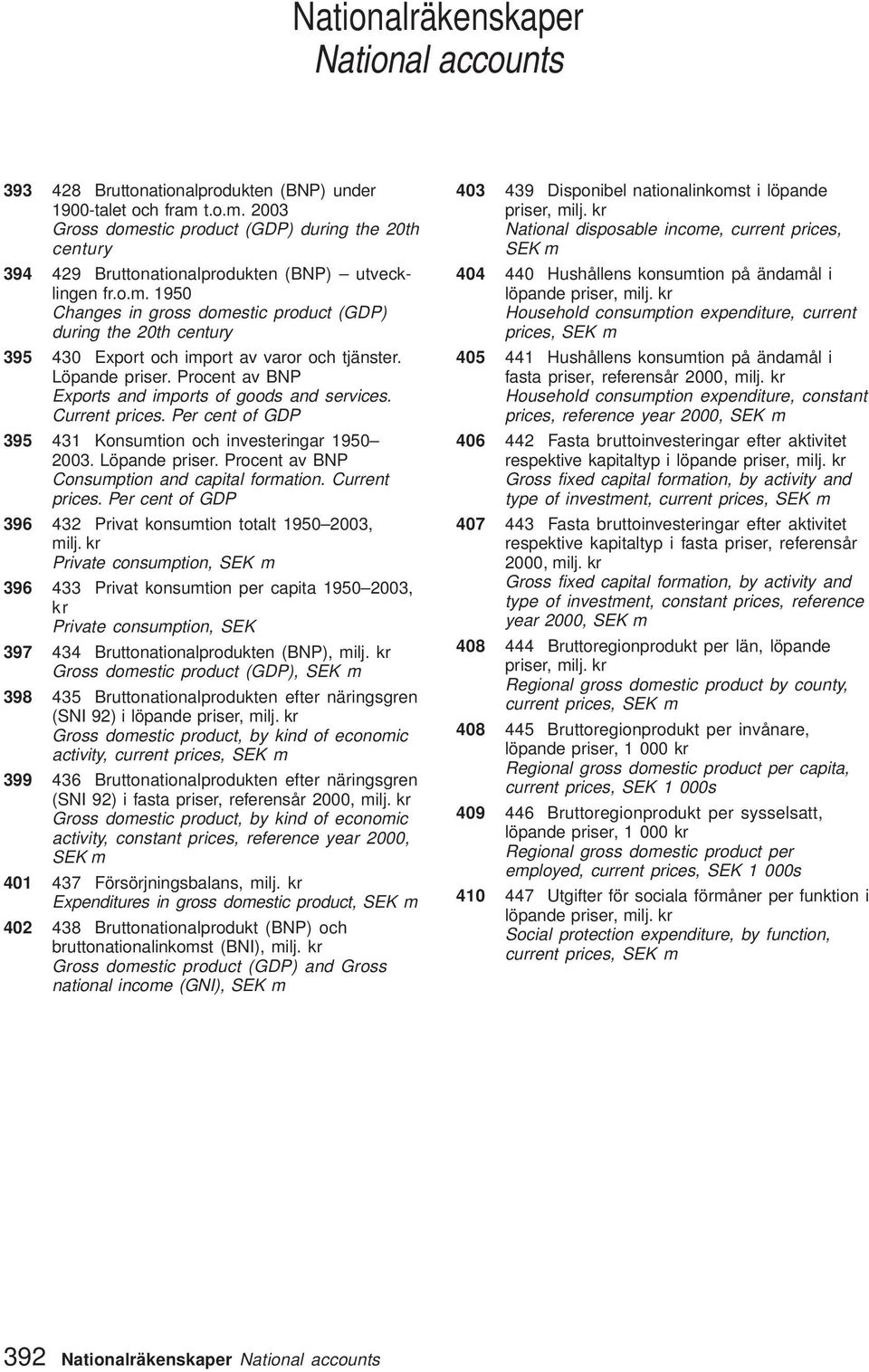 Löpande priser. Procent av BNP Exports and imports of goods and services. Current prices. Per cent of GDP 395 431 Konsumtion och investeringar 1950 2003. Löpande priser.