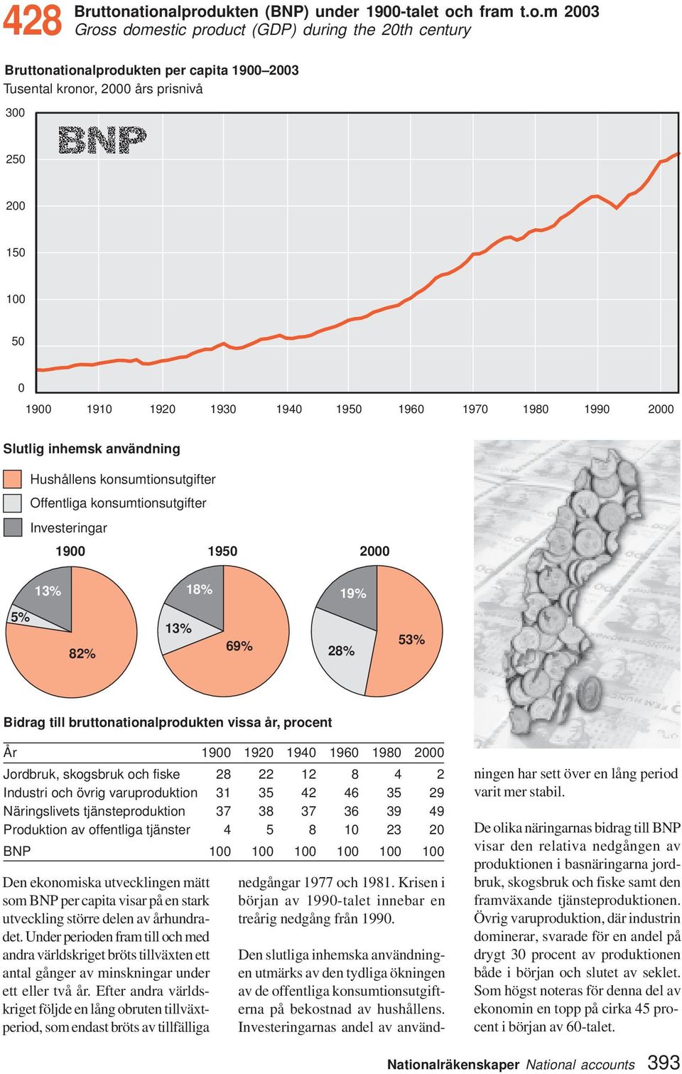 250 200 150 100 50 0 1900 1910 1920 1930 1940 1950 1960 1970 1980 1990 2000 Slutlig inhemsk användning Hushållens konsumtionsutgifter Offentliga konsumtionsutgifter Investeringar 1900 1950 2000 13%