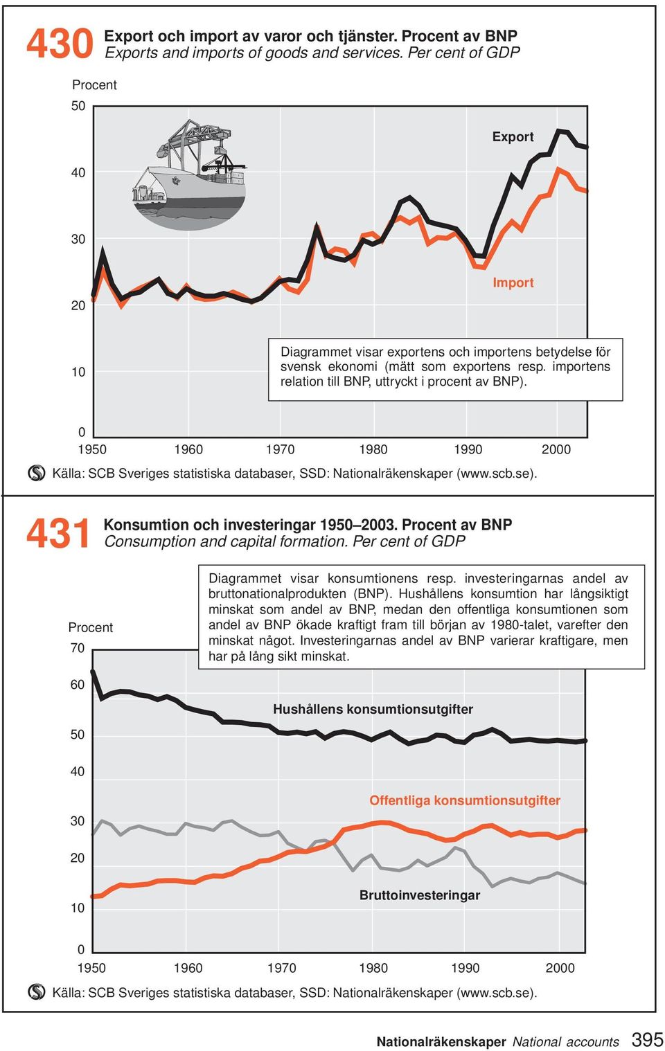 importens relation till BNP, uttryckt i procent av BNP). 0 1950 1960 1970 1980 1990 2000 Källa: SCB Sveriges statistiska databaser, SSD: Nationalräkenskaper (www.scb.se).