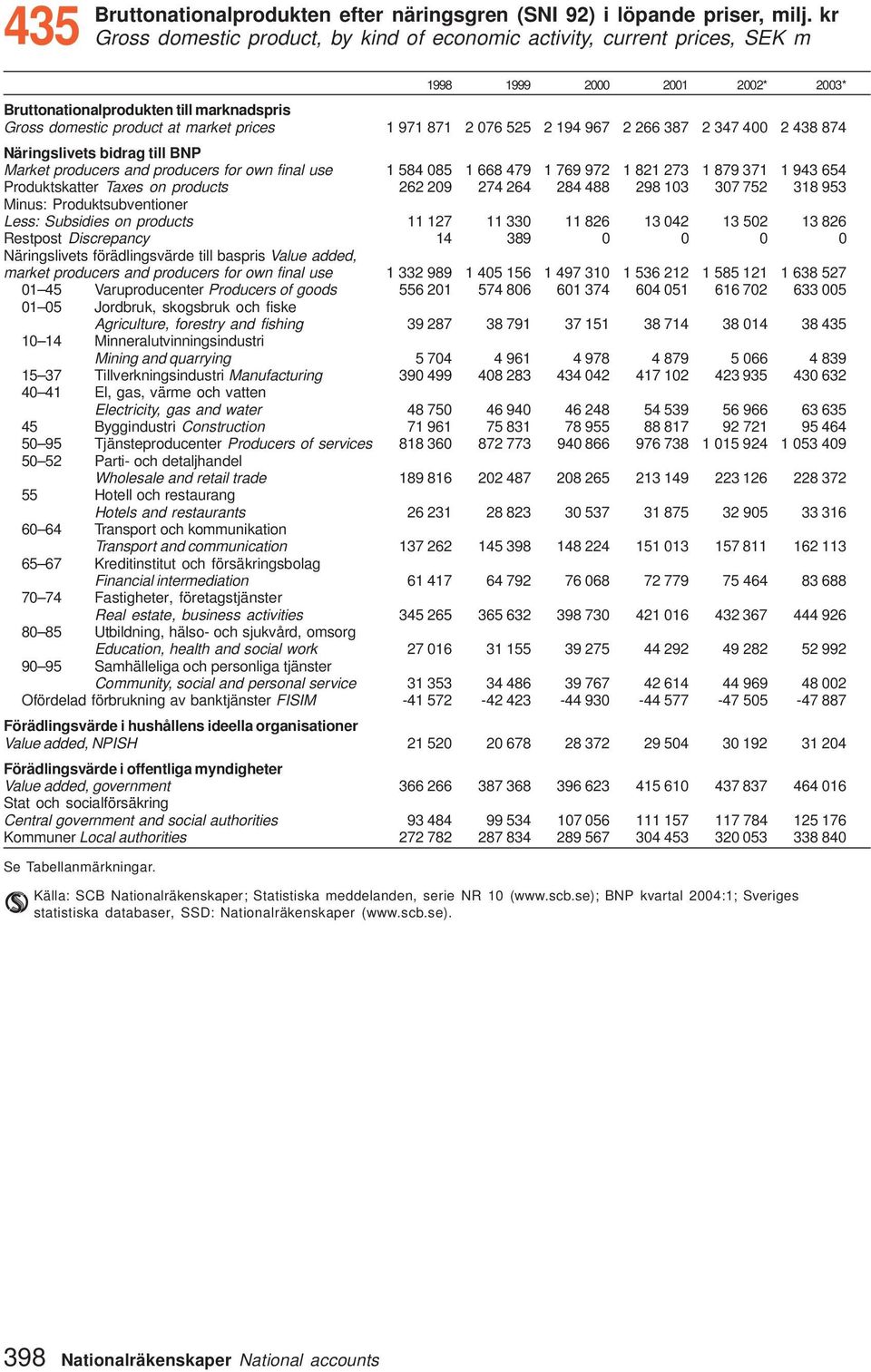 871 2 076 525 2 194 967 2 266 387 2 347 400 2 438 874 Näringslivets bidrag till BNP Market producers and producers for own final use 1 584 085 1 668 479 1 769 972 1 821 273 1 879 371 1 943 654
