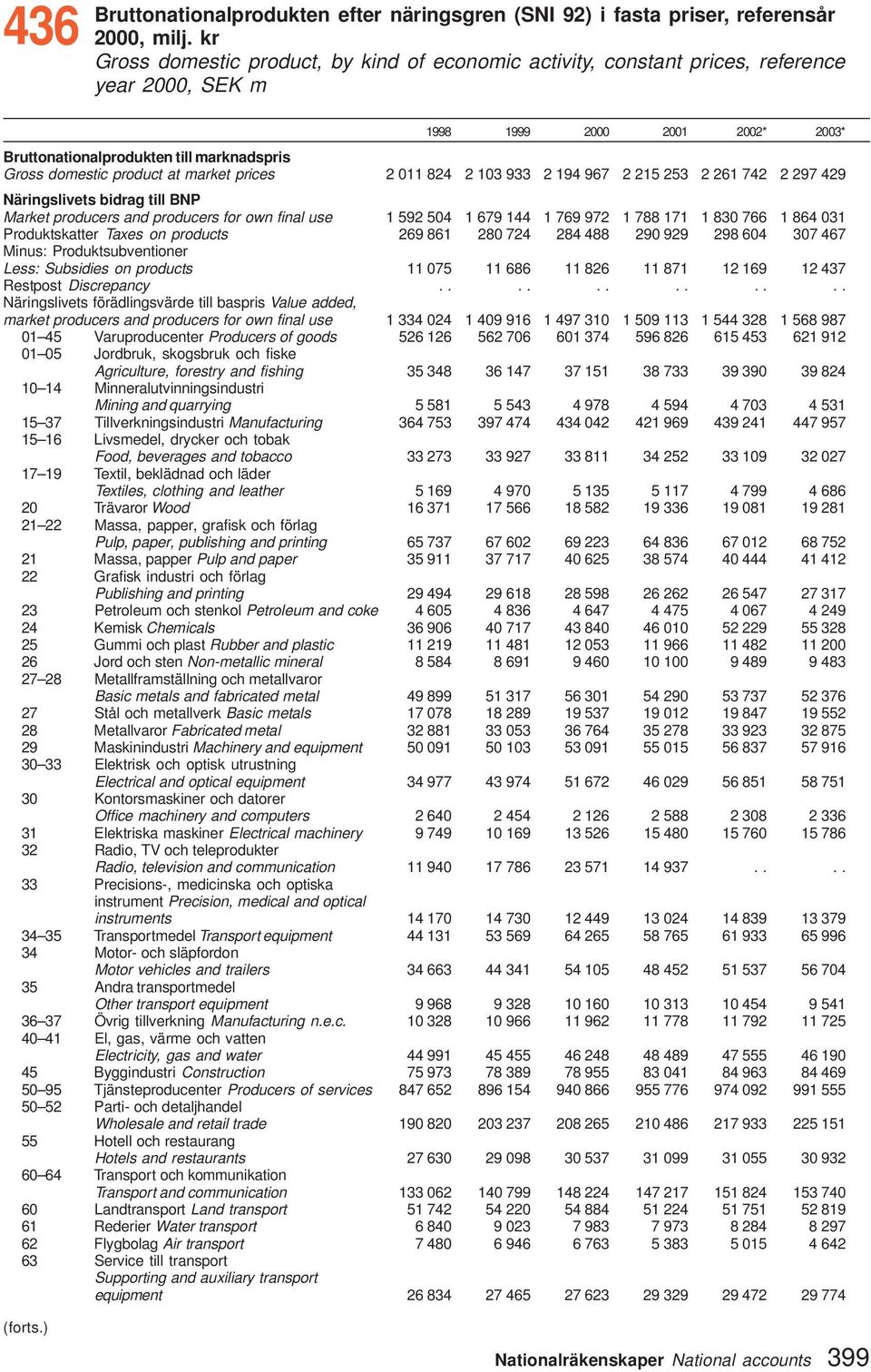 at market prices 2 011 824 2 103 933 2 194 967 2 215 253 2 261 742 2 297 429 Näringslivets bidrag till BNP Market producers and producers for own final use 1 592 504 1 679 144 1 769 972 1 788 171 1