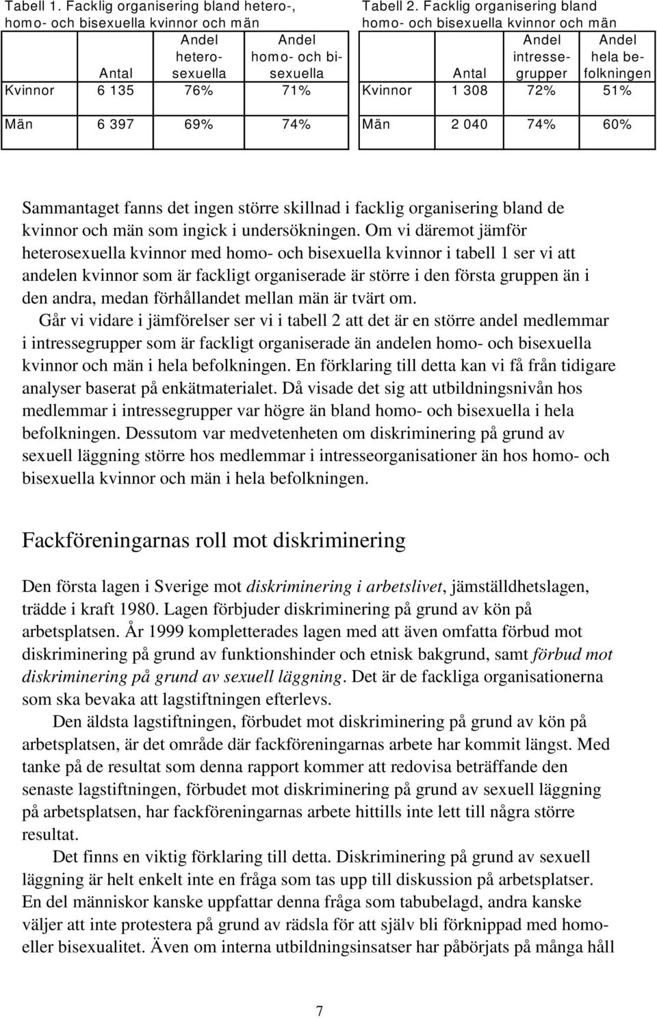 grupper folkningen Kvinnor 6 135 76% 71% Kvinnor 1 308 72% 51% Män 6 397 69% 74% Män 2 040 74% 60% Sammantaget fanns det ingen större skillnad i facklig organisering bland de kvinnor och män som