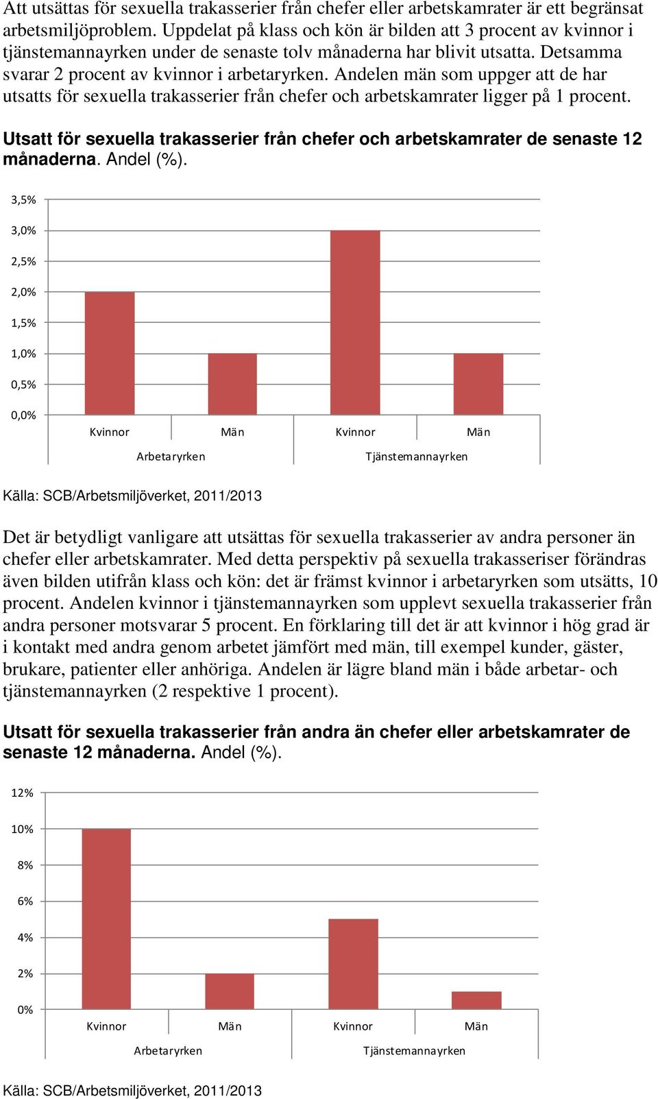 Andelen män som uppger att de har utsatts för sexuella trakasserier från chefer och arbetskamrater ligger på 1 procent.