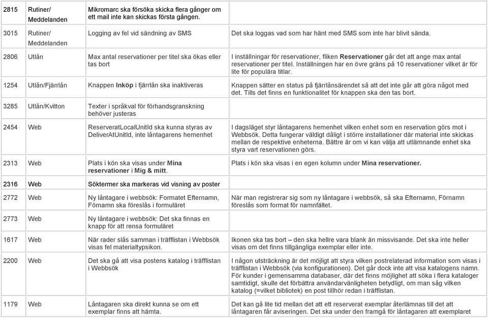 2806 Utlån Max antal reservationer per titel ska ökas eller tas bort I inställningar för reservationer, fliken Reservationer går det att ange max antal reservationer per titel.