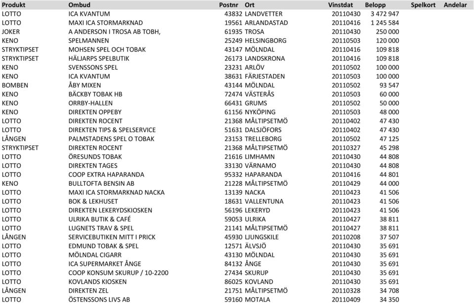 LANDSKRONA 20110416 109 818 KENO SVENSSONS SPEL 23231 ARLÖV 20110502 100 000 KENO ICA KVANTUM 38631 FÄRJESTADEN 20110503 100 000 BOMBEN ÅBY MIXEN 43144 MÖLNDAL 20110502 93 547 KENO BÄCKBY TOBAK HB