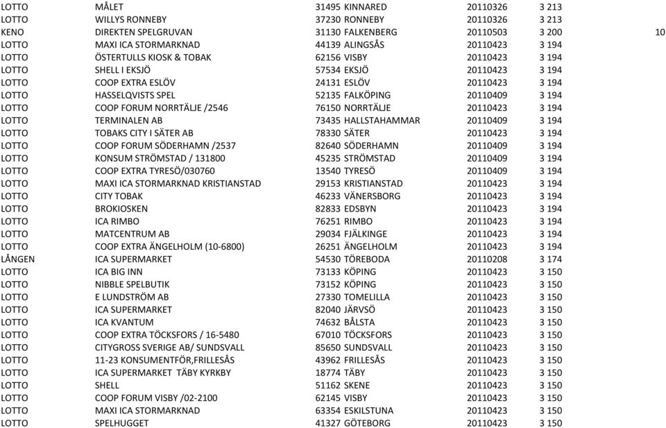 FALKÖPING 20110409 3 194 LOTTO COOP FORUM NORRTÄLJE /2546 76150 NORRTÄLJE 20110423 3 194 LOTTO TERMINALEN AB 73435 HALLSTAHAMMAR 20110409 3 194 LOTTO TOBAKS CITY I SÄTER AB 78330 SÄTER 20110423 3 194