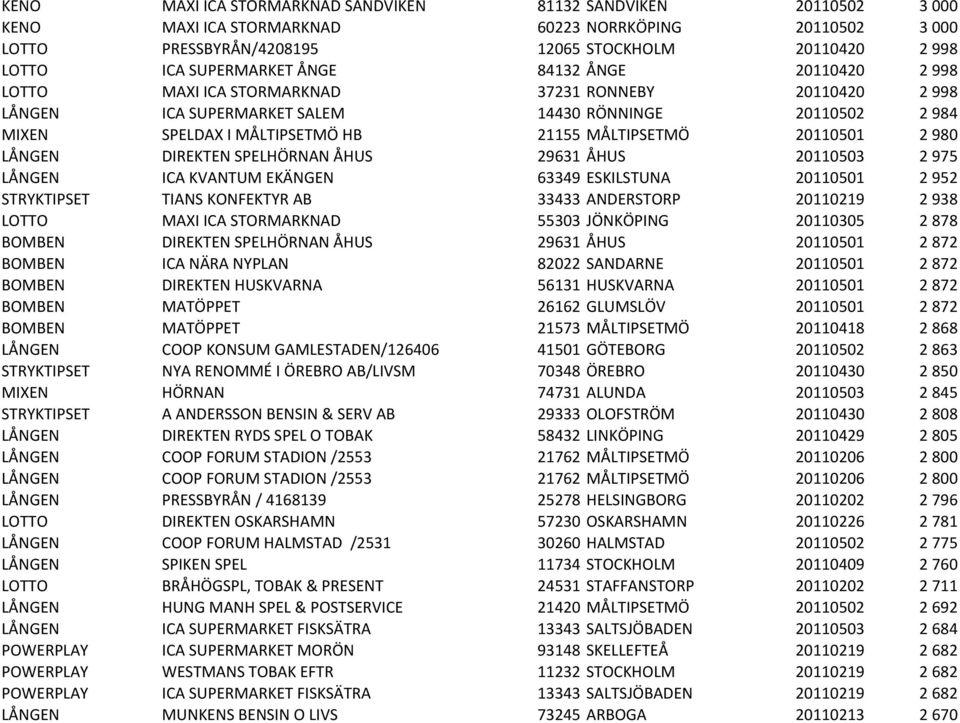 MÅLTIPSETMÖ 20110501 2 980 LÅNGEN DIREKTEN SPELHÖRNAN ÅHUS 29631 ÅHUS 20110503 2 975 LÅNGEN ICA KVANTUM EKÄNGEN 63349 ESKILSTUNA 20110501 2 952 STRYKTIPSET TIANS KONFEKTYR AB 33433 ANDERSTORP