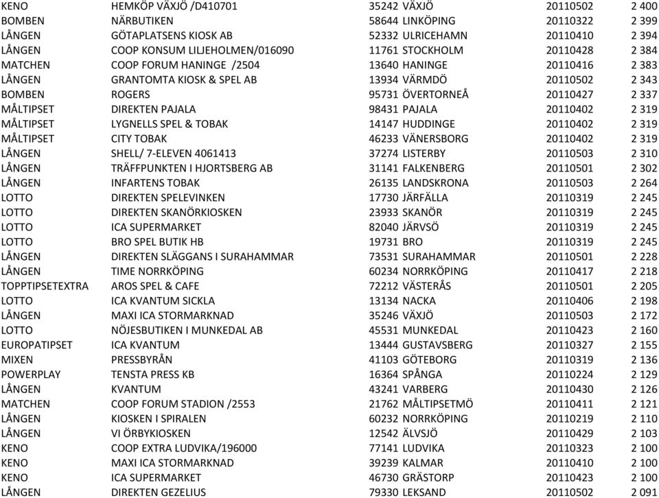 ÖVERTORNEÅ 20110427 2 337 MÅLTIPSET DIREKTEN PAJALA 98431 PAJALA 20110402 2 319 MÅLTIPSET LYGNELLS SPEL & TOBAK 14147 HUDDINGE 20110402 2 319 MÅLTIPSET CITY TOBAK 46233 VÄNERSBORG 20110402 2 319