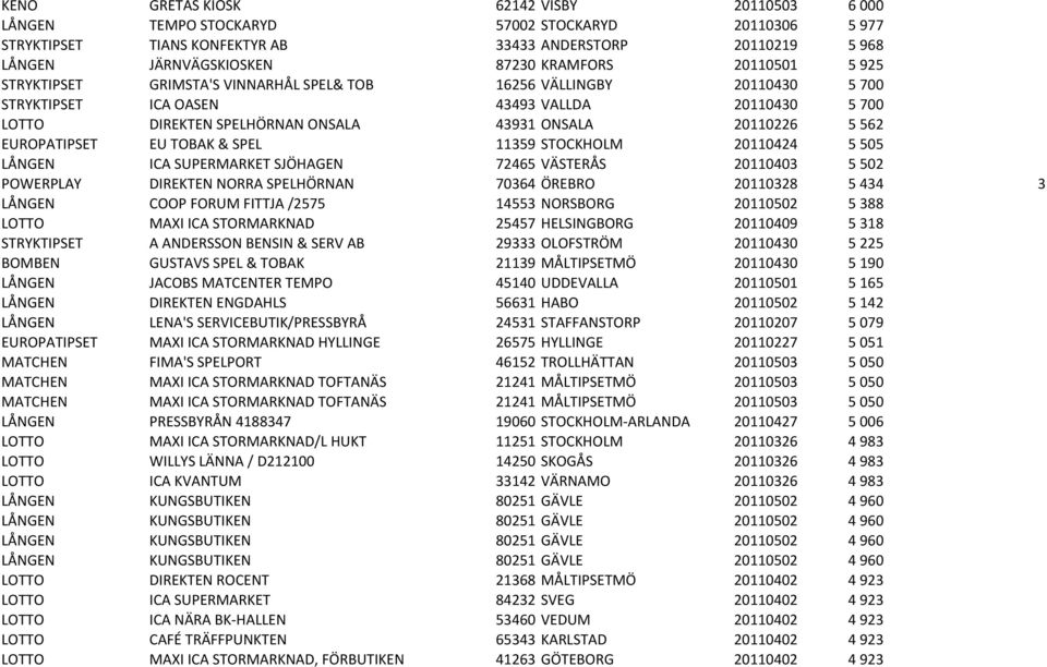 EUROPATIPSET EU TOBAK & SPEL 11359 STOCKHOLM 20110424 5 505 LÅNGEN ICA SUPERMARKET SJÖHAGEN 72465 VÄSTERÅS 20110403 5 502 POWERPLAY DIREKTEN NORRA SPELHÖRNAN 70364 ÖREBRO 20110328 5 434 3 LÅNGEN COOP