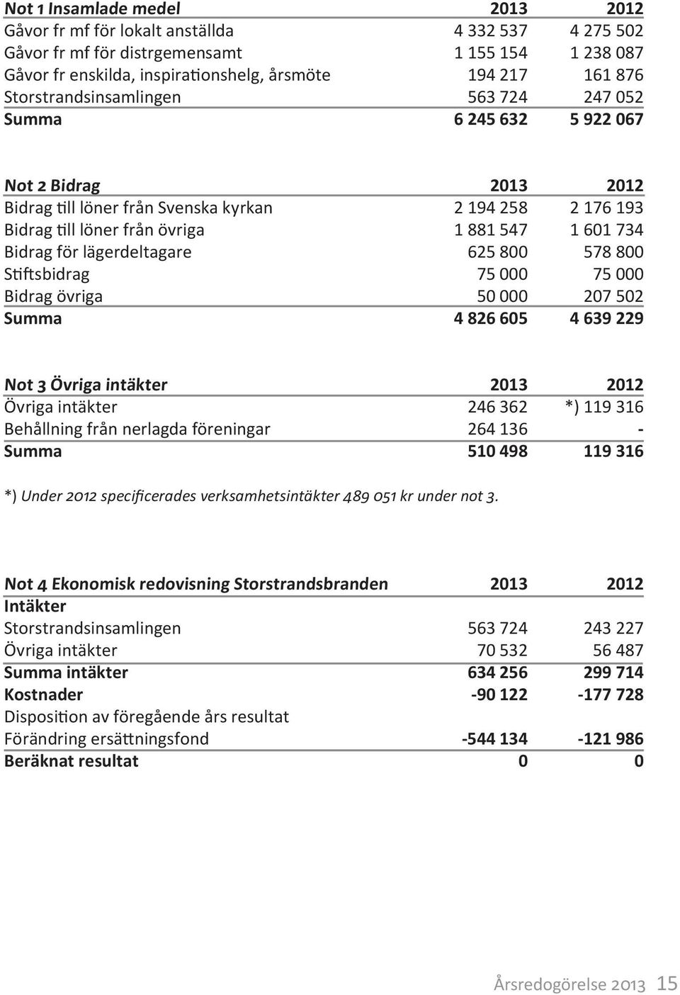 2 194 258 1 881 547 625 8 75 5 4 826 65 212 2 176 193 1 61 734 578 8 75 27 52 4 639 229 Not 3 Övriga intäkter Övriga intäkter Behållning från nerlagda föreningar Summa 213 246 362 264 136 51 498 212