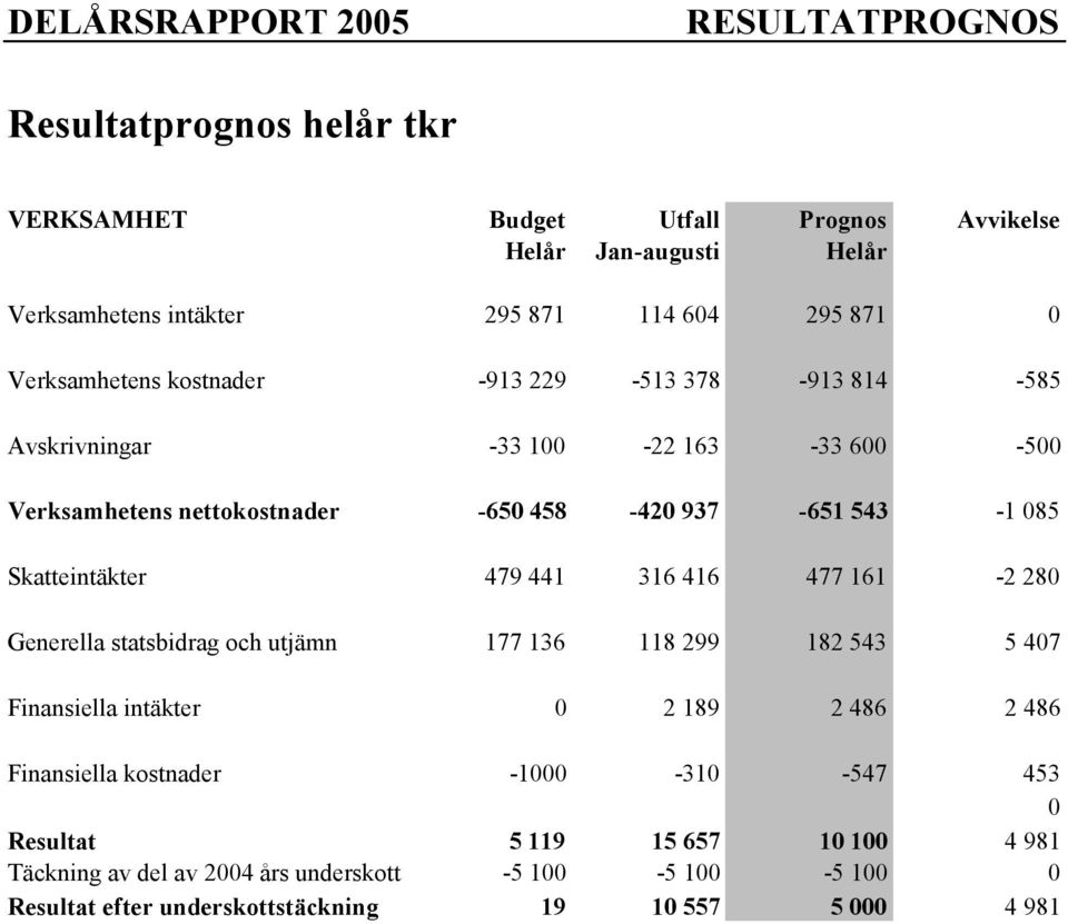 Skatteintäkter 479 441 316 416 477 161-2 280 Generella statsbidrag och utjämn 177 136 118 299 182 543 5 407 Finansiella intäkter 0 2 189 2 486 2 486 Finansiella