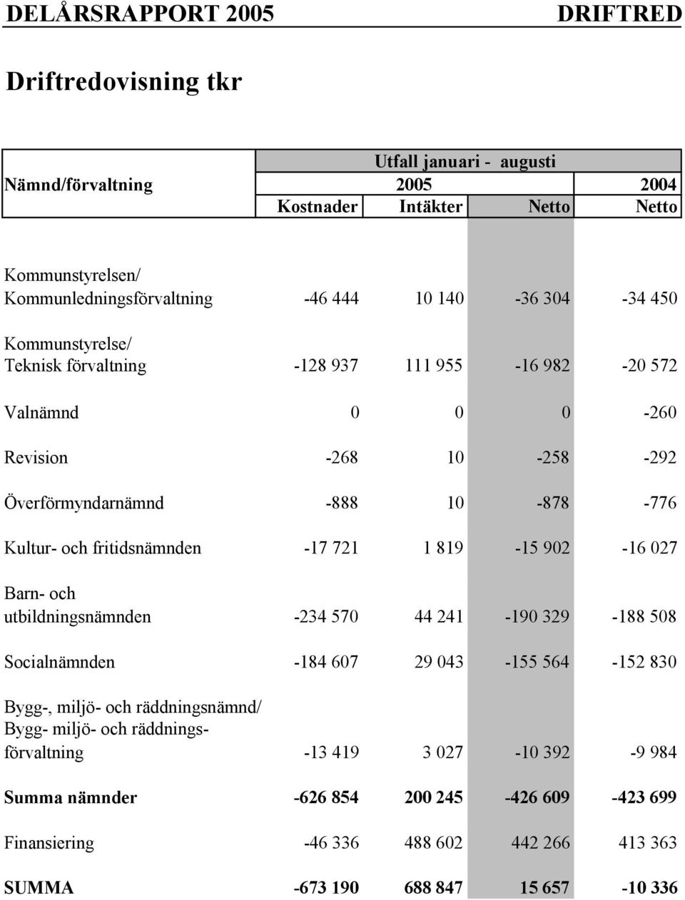 fritidsnämnden -17 721 1 819-15 902-16 027 Barn- och utbildningsnämnden -234 570 44 241-190 329-188 508 Socialnämnden -184 607 29 043-155 564-152 830 Bygg-, miljö- och räddningsnämnd/