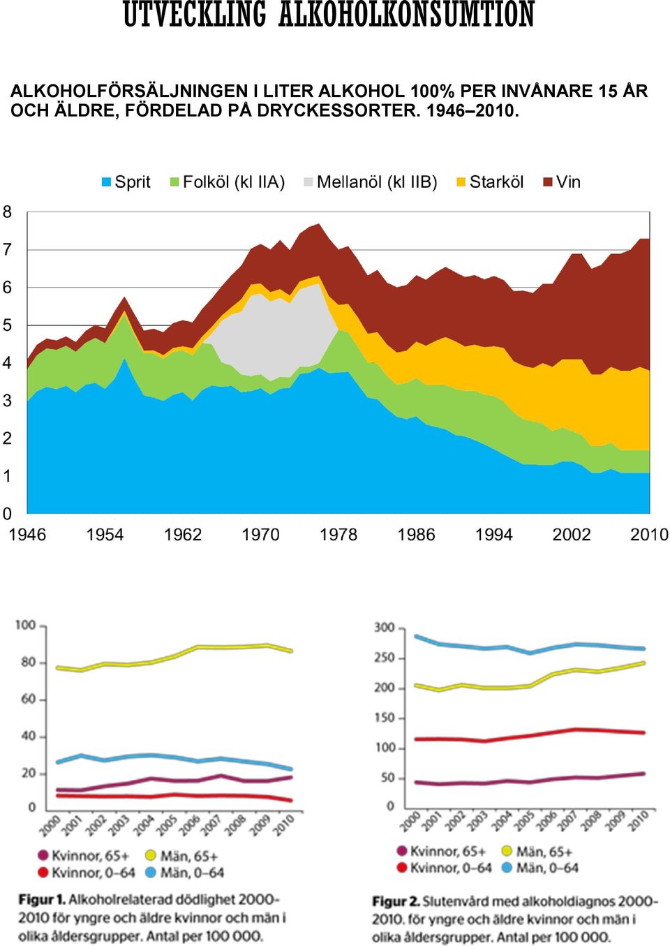 ALKOHOL 100% PER INVÅNARE 15 ÅR