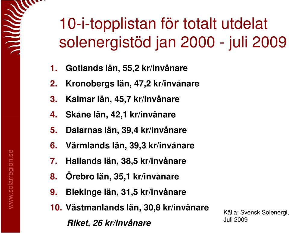 Dalarnas län, 39,4 kr/invånare 6. Värmlands län, 39,3 kr/invånare 7. Hallands län, 38,5 kr/invånare 8.