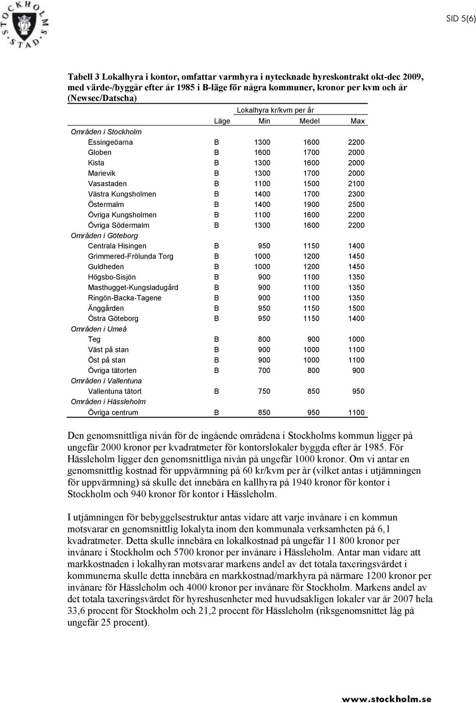 Västra Kungsholmen B 1400 1700 2300 Östermalm B 1400 1900 2500 Övriga Kungsholmen B 1100 1600 2200 Övriga Södermalm B 1300 1600 2200 Områden i Göteborg Centrala Hisingen B 950 1150 1400