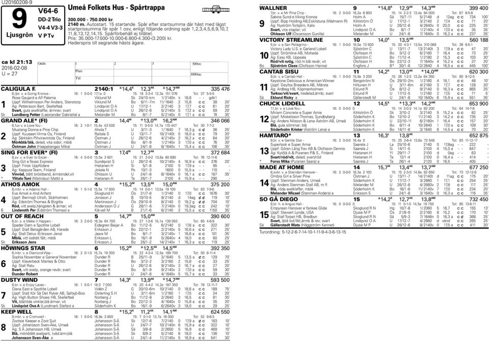 800-4.300-(3.200) kr. Hederspris till segrande hästs ägare. ca kl 21:13 2016-02-08 H U = 27 CALIGULA F. 2140:1 *14,4 K 12,3 AK *14,7 AM 335 476 6,ljbr. v.