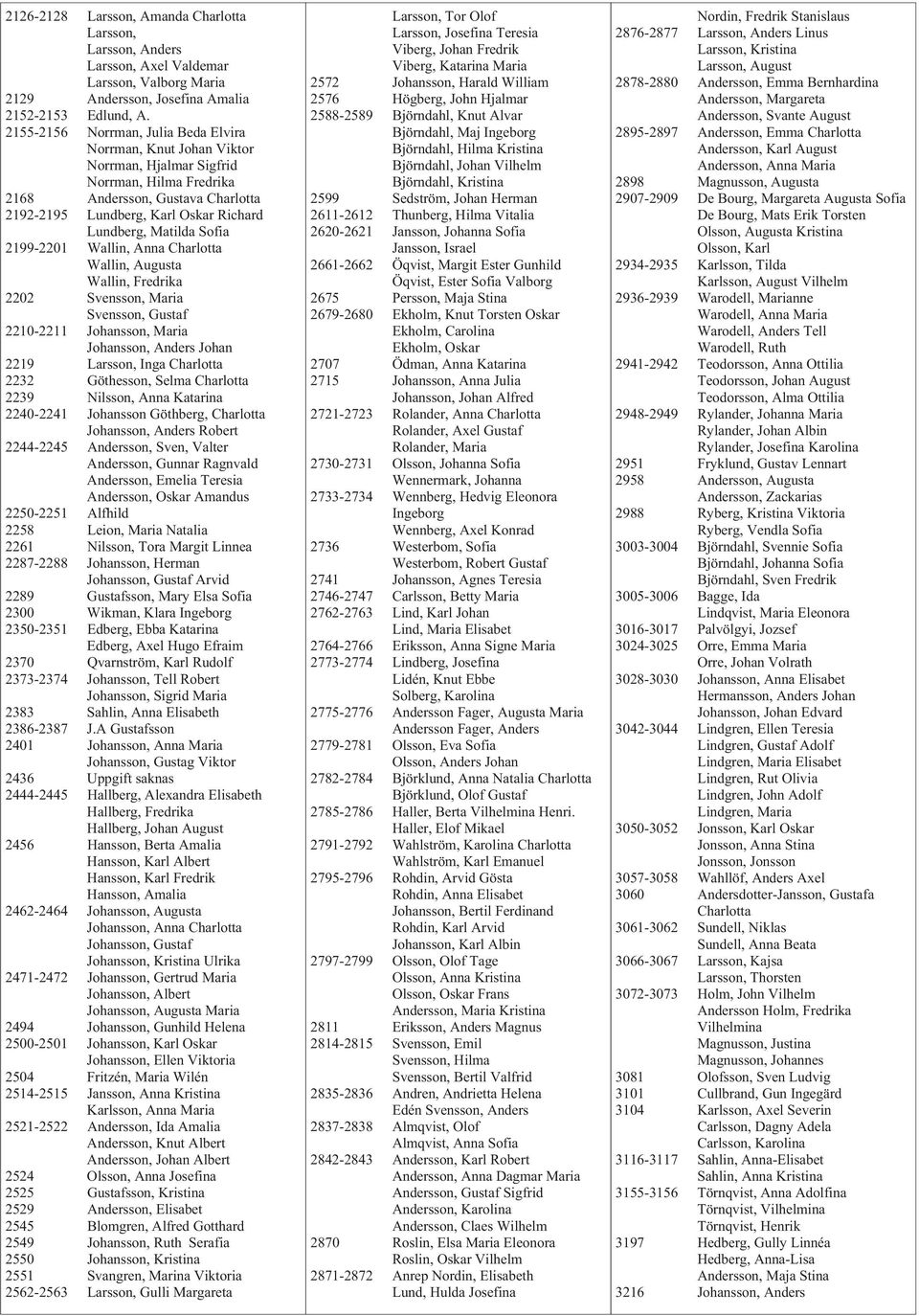 Matilda Sofia 2199-2201 Wallin, Anna Charlotta Wallin, Augusta Wallin, Fredrika 2202 Svensson, Maria Svensson, Gustaf 2210-2211 Johansson, Maria Johansson, Anders Johan 2219 Larsson, Inga Charlotta