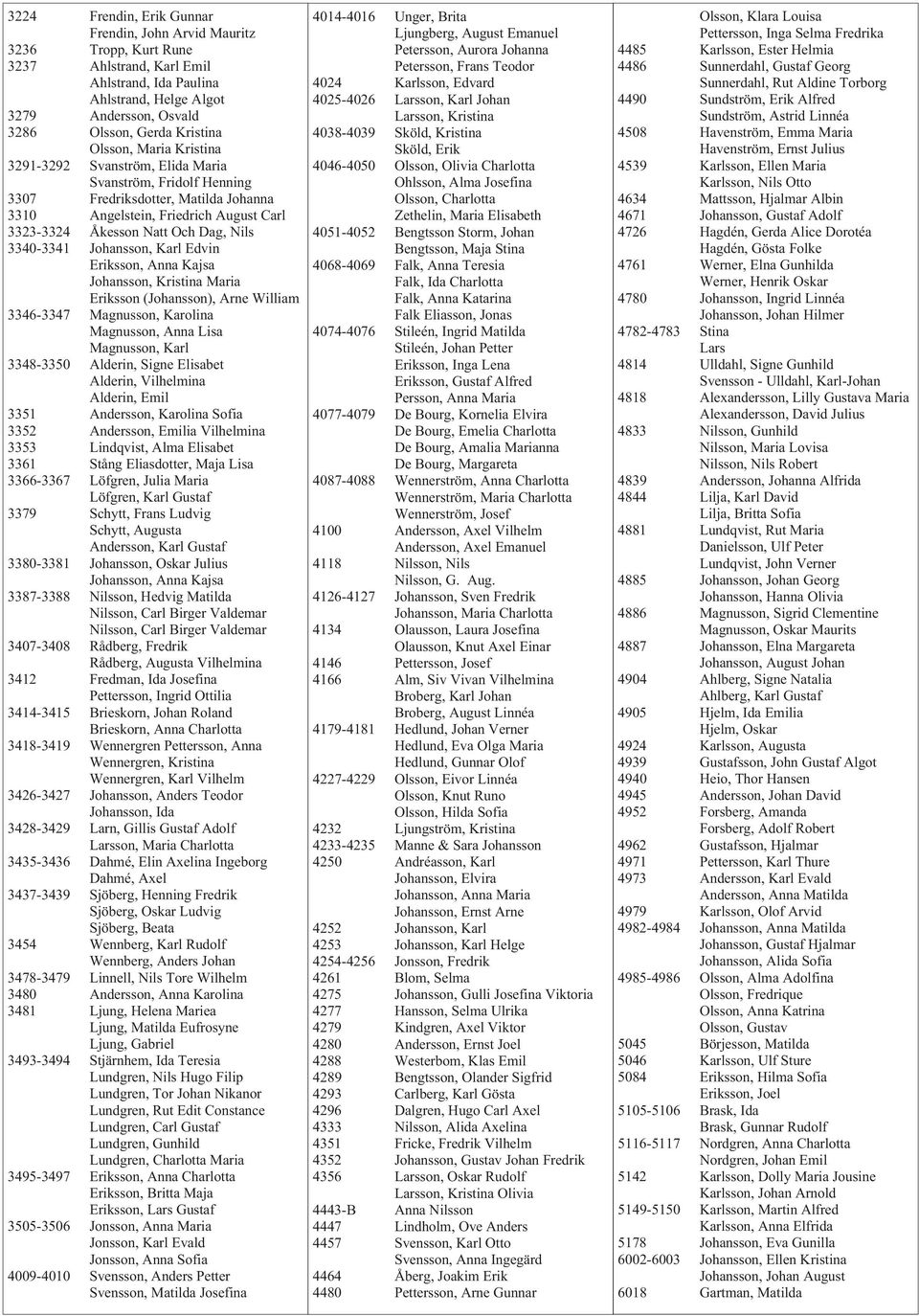 3340-3341 Johansson, Karl Edvin Eriksson, Anna Kajsa Johansson, Kristina Maria Eriksson (Johansson), Arne William 3346-3347 Magnusson, Karolina Magnusson, Anna Lisa Magnusson, Karl 3348-3350 Alderin,