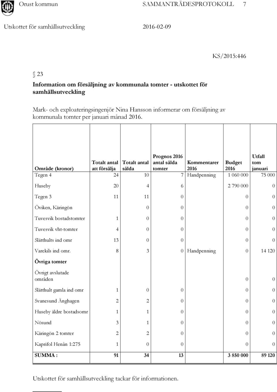 Prognos 2016 Totalt antal Totalt antal antal sålda Kommentarer Budget Utfall tom Område (kronor) att försälja sålda tomter 2016 2016 januari Tegen 4 24 10 7 Handpenning 1 060 000 75 000 Huseby 20 4 6