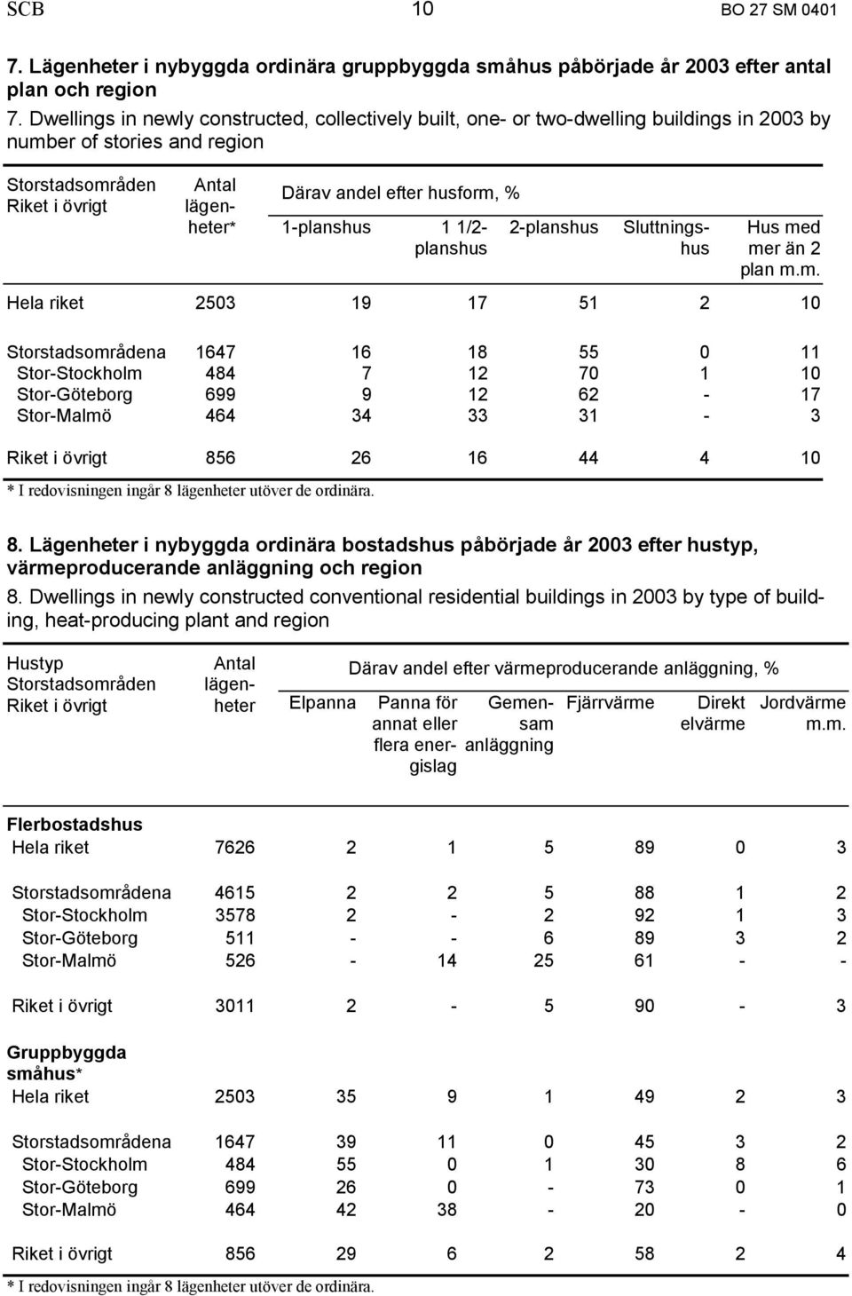 % 1-planshus 1 1/2-2-planshus planshus Sluttningshus Hus me