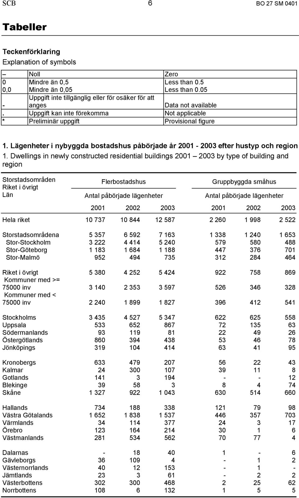 Lägenheter i nybyggda bostadshus påbörjade år 2001-2003 efter hustyp och region 1.
