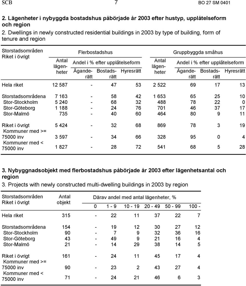 Antal lägenheter Bostadsrätt Hyresrätt Gruppbyggda småhus Andel i % efter upplåtelseform Antal lägenheter Äganderätt Bostadsrätt Hyresrätt Hela riket 12 587-47 53 2 522 69 17 13 Storstadsområdena 7
