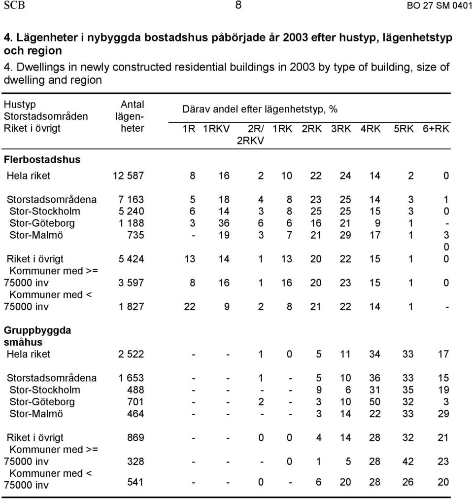 lägenhetstyp, % 1R 1RKV 2R/ 1RK 2RK 3RK 4RK 5RK 6+RK 2RKV Hela riket 12 587 8 16 2 10 22 24 14 2 0 Storstadsområdena 7 163 5 18 4 8 23 25 14 3 1 Stor-Stockholm 5 240 6 14 3 8 25 25 15 3 0