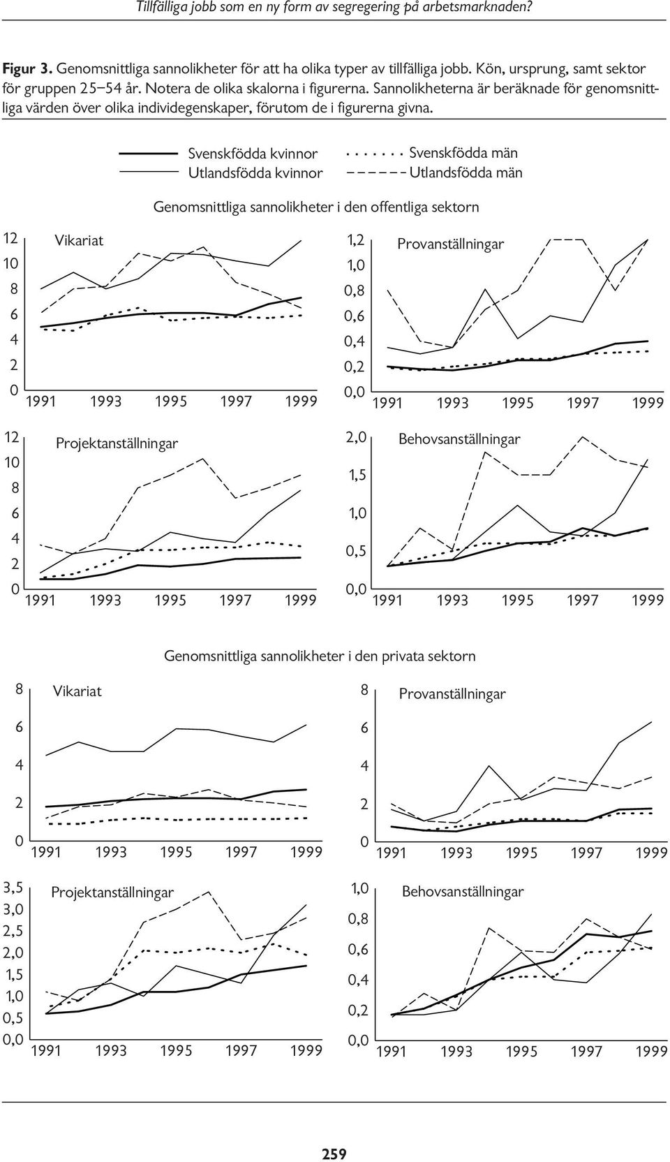 Svenskfödda kvinnor Utlandsfödda kvinnor Svenskfödda män Utlandsfödda män Genomsnittliga sannolikheter i den offentliga sektorn 1 Vikariat 10 8 0 1991 1993 1995 1, Provanställningar 1,0 0,8 0, 0, 0,