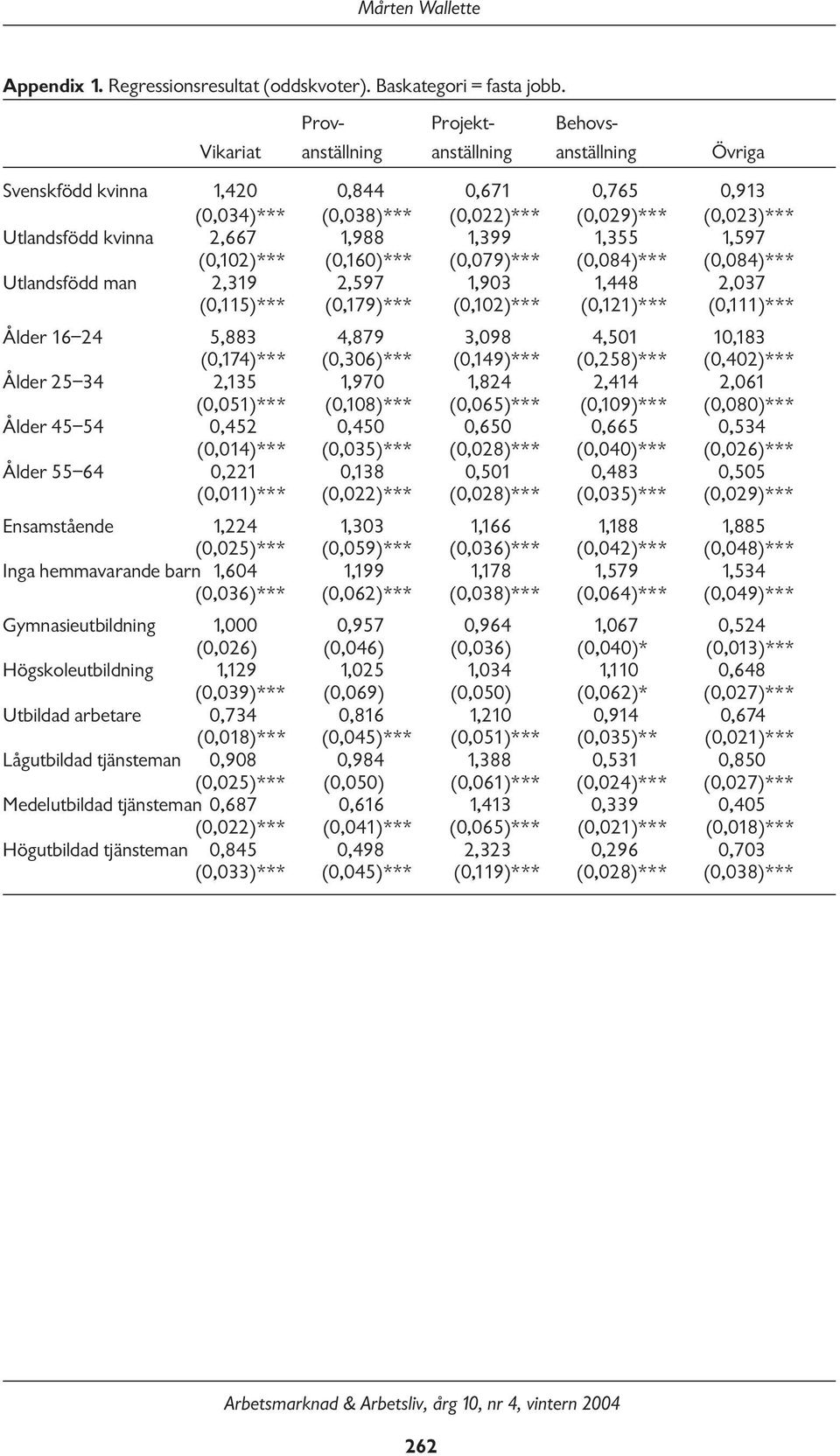 1,355 1,597 (0,10)*** (0,10)*** (0,079)*** (0,08)*** (0,08)*** Utlandsfödd man,319,597 1,903 1,8,037 (0,115)*** (0,179)*** (0,10)*** (0,11)*** (0,111)*** Ålder 1 5,883,879 3,098,501 10,183 (0,17)***