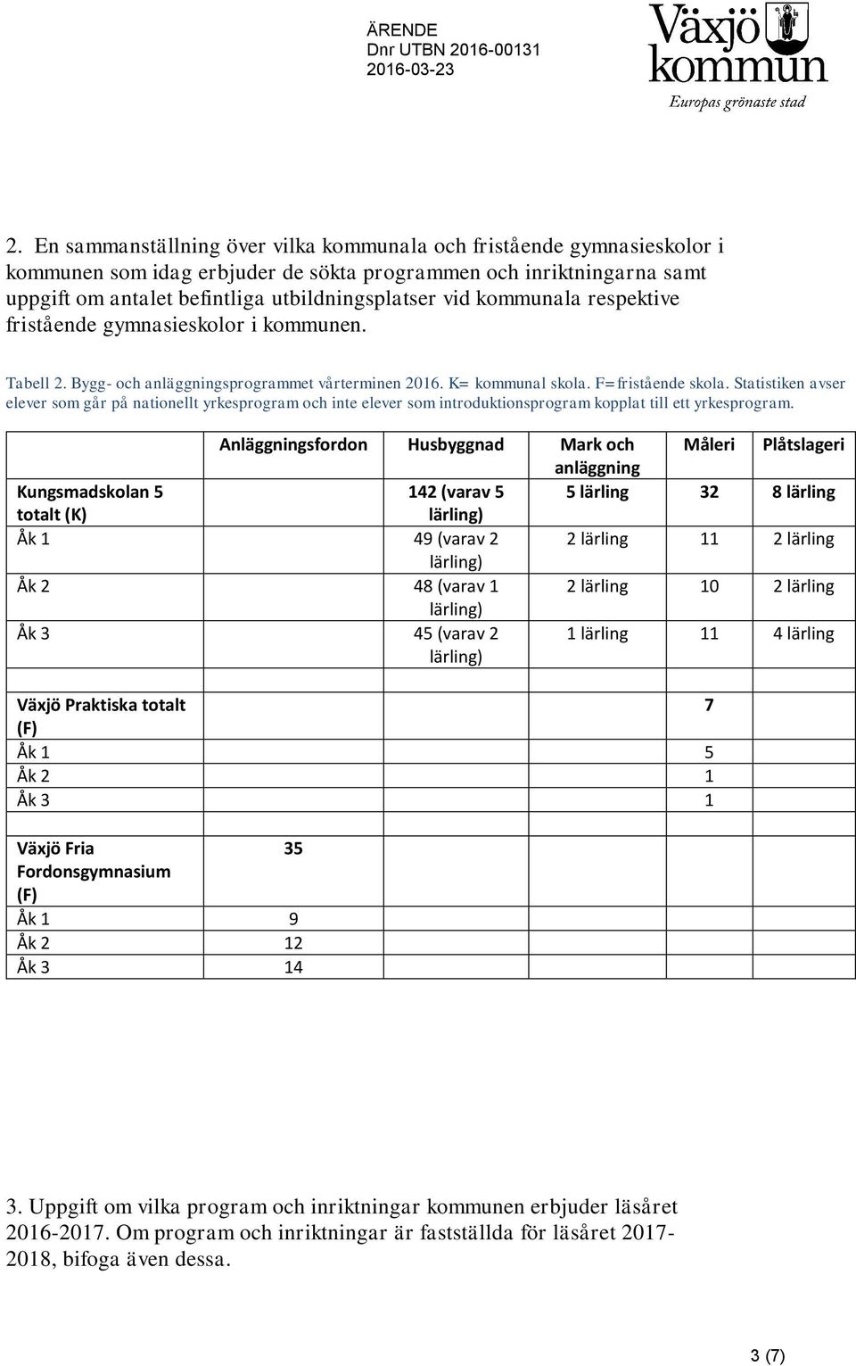 kommunala respektive fristående gymnasieskolor i kommunen. Tabell 2. Bygg- och anläggningsprogrammet vårterminen 2016. K= kommunal skola. F=fristående skola.