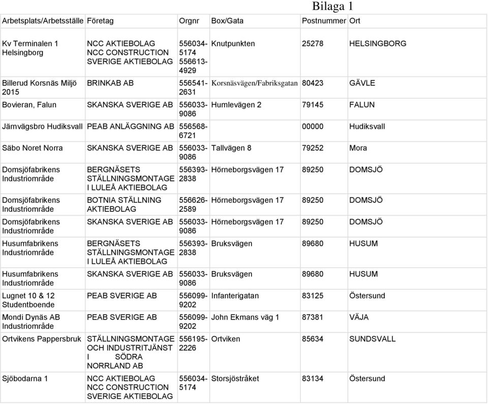 STÄLLNING 556393-2838 556626-2589 BERGNÄSETS STÄLLNINGSMONTAGE I LULEÅ 556393-2838 PEAB SVERIGE AB 556099- PEAB SVERIGE AB 556099- Ortvikens Pappersbruk STÄLLNINGSMONTAGE OCH INDUSTRITJÄNST I SÖDRA