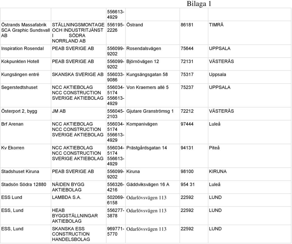 LAMBDA S.A. 502069-6158 ESS, Lund ESS, Lund HEAB BYGGSTÄLLNINGAR SKANSKA ESS CONSTRUCTION HANDELSBOLAG 556277-3878 969771-5770 Östrand 86181 TIMRÅ Rosendalsvägen 75644 UPPSALA Björnövägen 12 72131