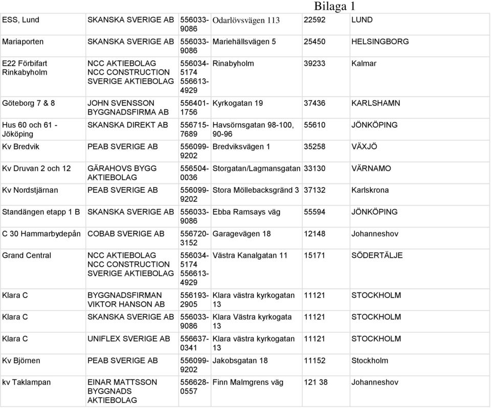 HANSON AB 556193-2905 Klara C Klara C UNIFLEX SVERIGE AB 556637-0341 Kv Björnen PEAB SVERIGE AB 556099- kv Taklampan EINAR MATTSSON BYGGNADS 556628-0557 Mariehällsvägen 5 25450 HELSINGBORG Rinabyholm