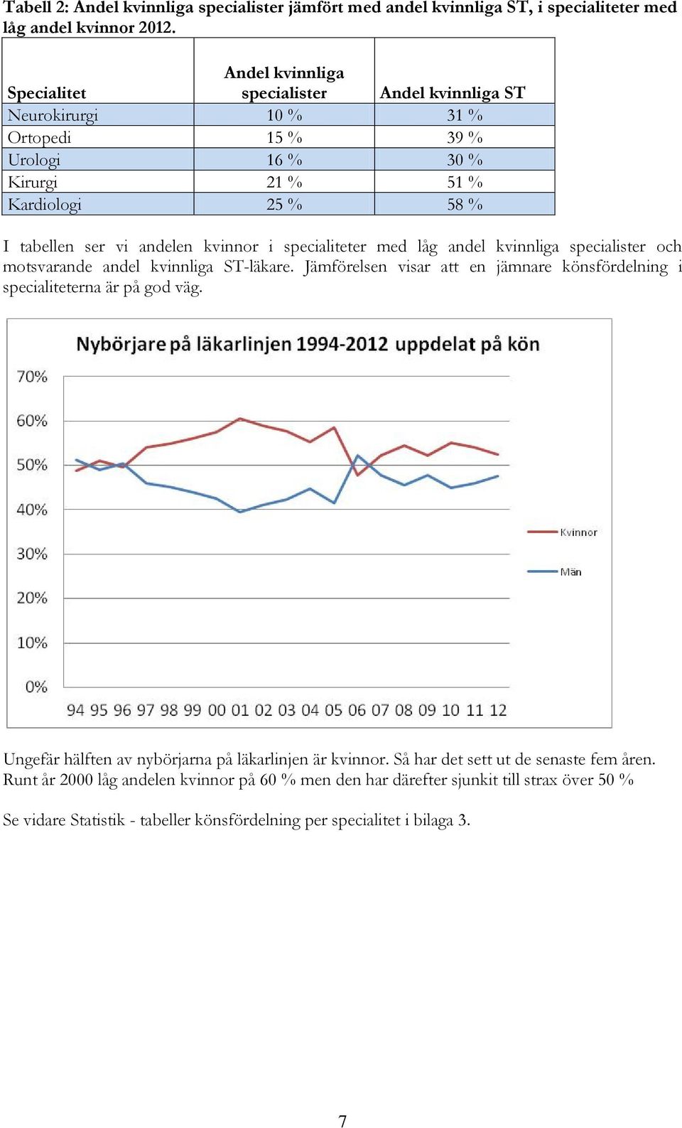 kvinnor i specialiteter med låg andel kvinnliga specialister och motsvarande andel kvinnliga ST-läkare. Jämförelsen visar att en jämnare könsfördelning i specialiteterna är på god väg.