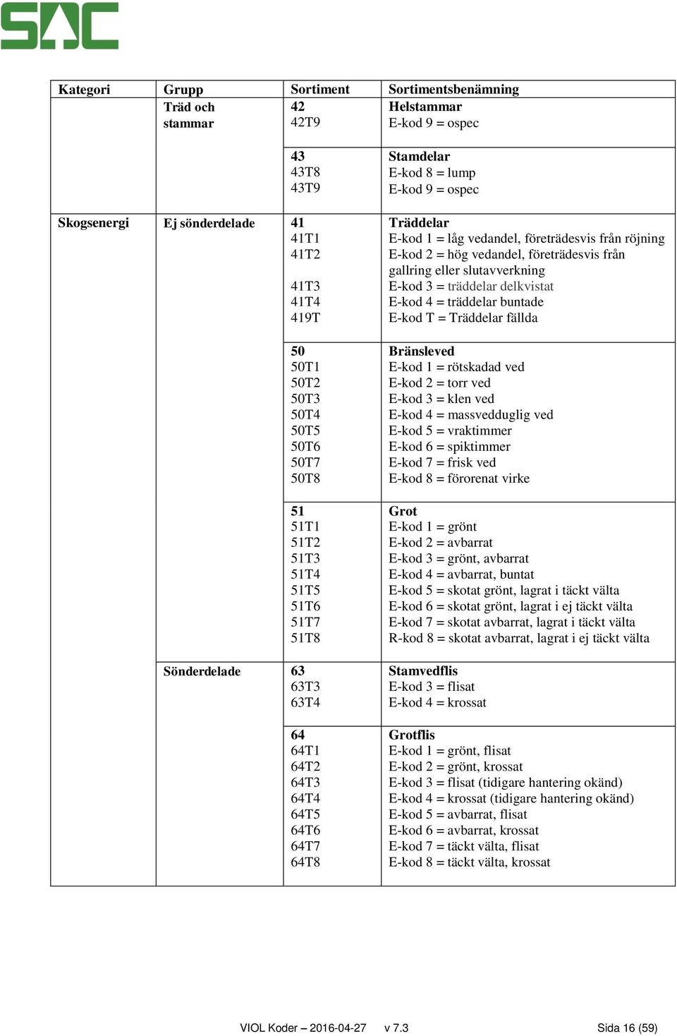 företrädesvis från röjning E-kod 2 = hög vedandel, företrädesvis från gallring eller slutavverkning E-kod 3 = träddelar delkvistat E-kod 4 = träddelar buntade E-kod T = Träddelar fällda Bränsleved