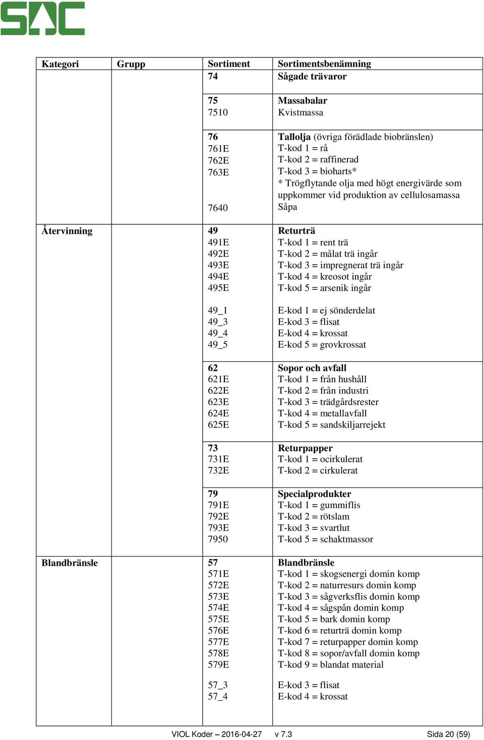 T-kod 3 = impregnerat trä ingår T-kod 4 = kreosot ingår T-kod 5 = arsenik ingår 49_1 49_3 49_4 49_5 62 621E 622E 623E 624E 625E 73 731E 732E 79 791E 792E 793E 7950 Blandbränsle 57 571E 572E 573E 574E