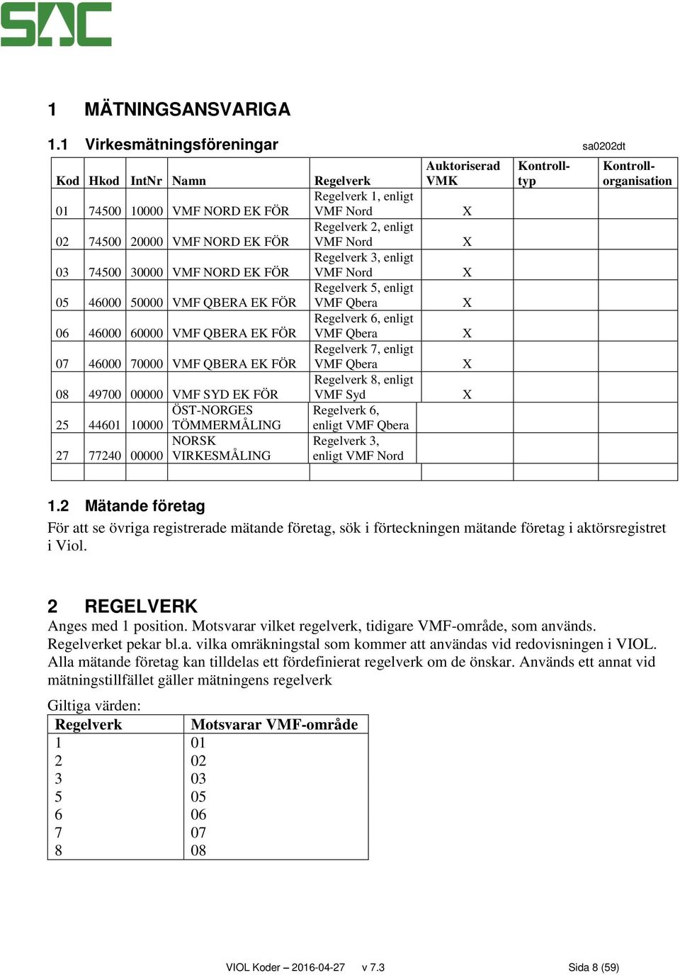 QBERA EK FÖR 07 46000 70000 VMF QBERA EK FÖR 08 49700 00000 VMF SYD EK FÖR ÖST-NORGES 25 44601 10000 TÖMMERMÅLING NORSK 27 77240 00000 VIRKESMÅLING Regelverk Regelverk 1, enligt VMF Nord Regelverk 2,