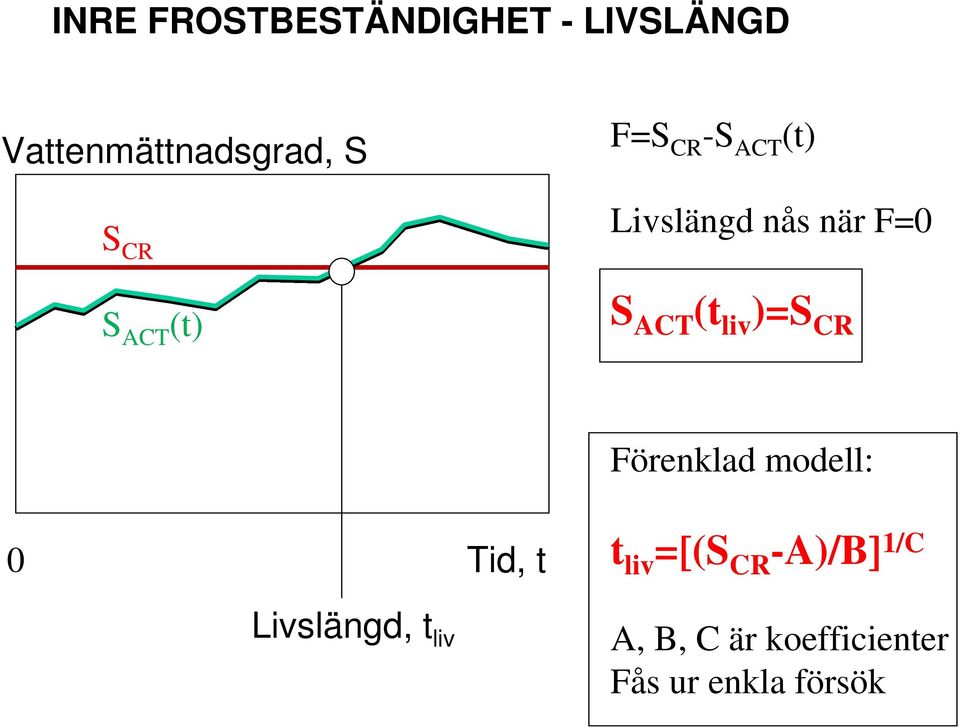 liv )=S CR 0 Tid, t Förenklad modell: t liv =[(S CR -A)/B]