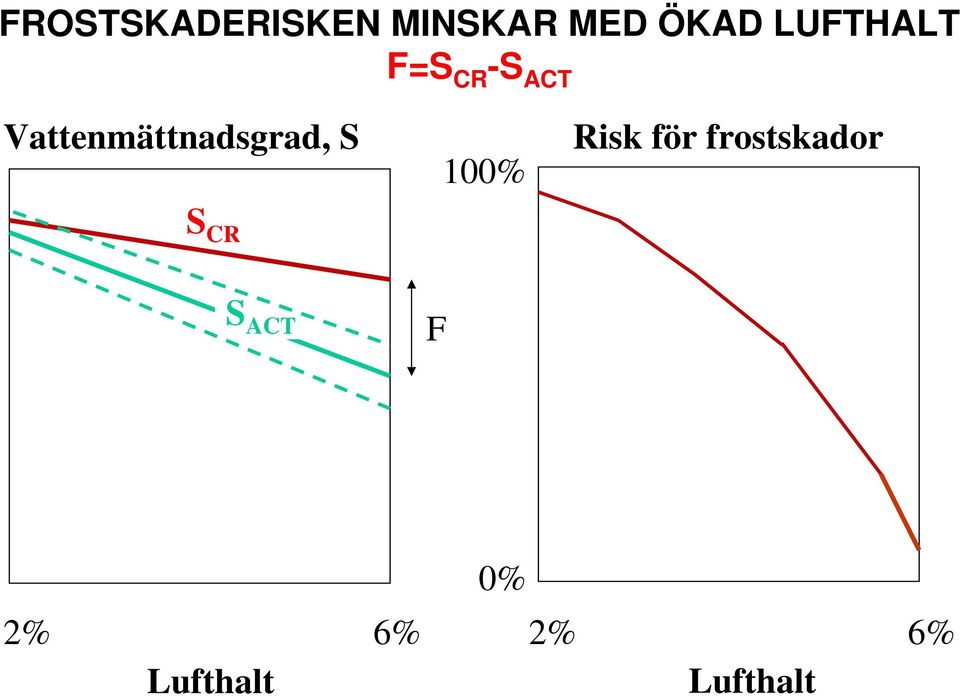 Vattenmättnadsgrad, S S CR 100% Risk