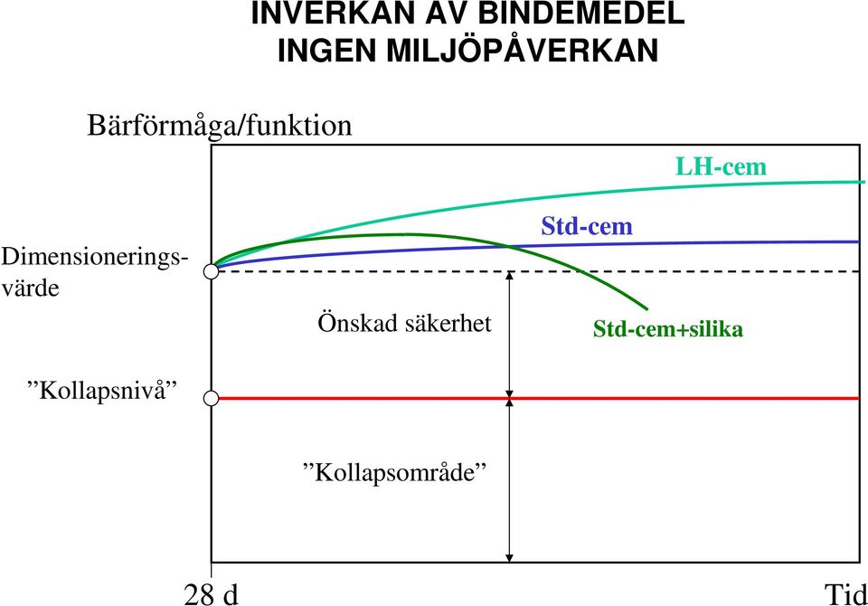 Dimensioneringsvärde Kollapsnivå Önskad