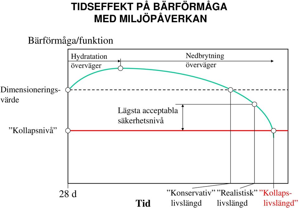 överväger Kollapsnivå Lägsta acceptabla säkerhetsnivå 28 d