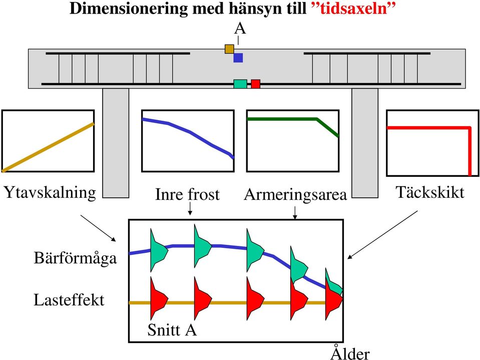 frost Armeringsarea Täckskikt