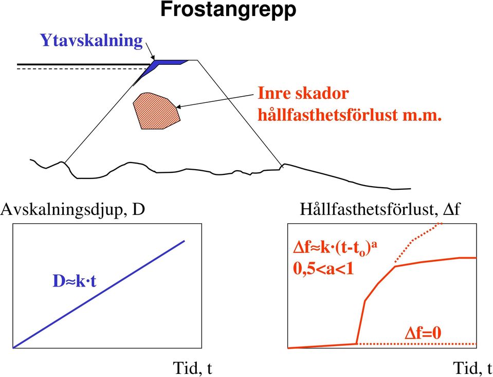 m. Avskalningsdjup, D