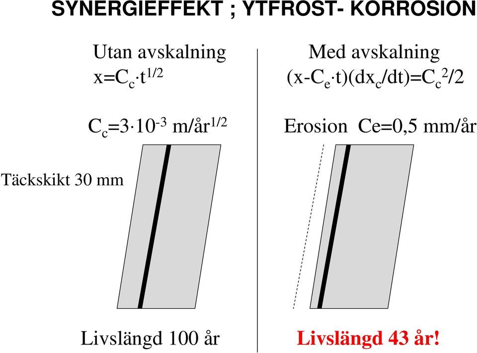 t)(dx c /dt)=c c2 /2 C c =3 10-3 m/år 1/2 Erosion