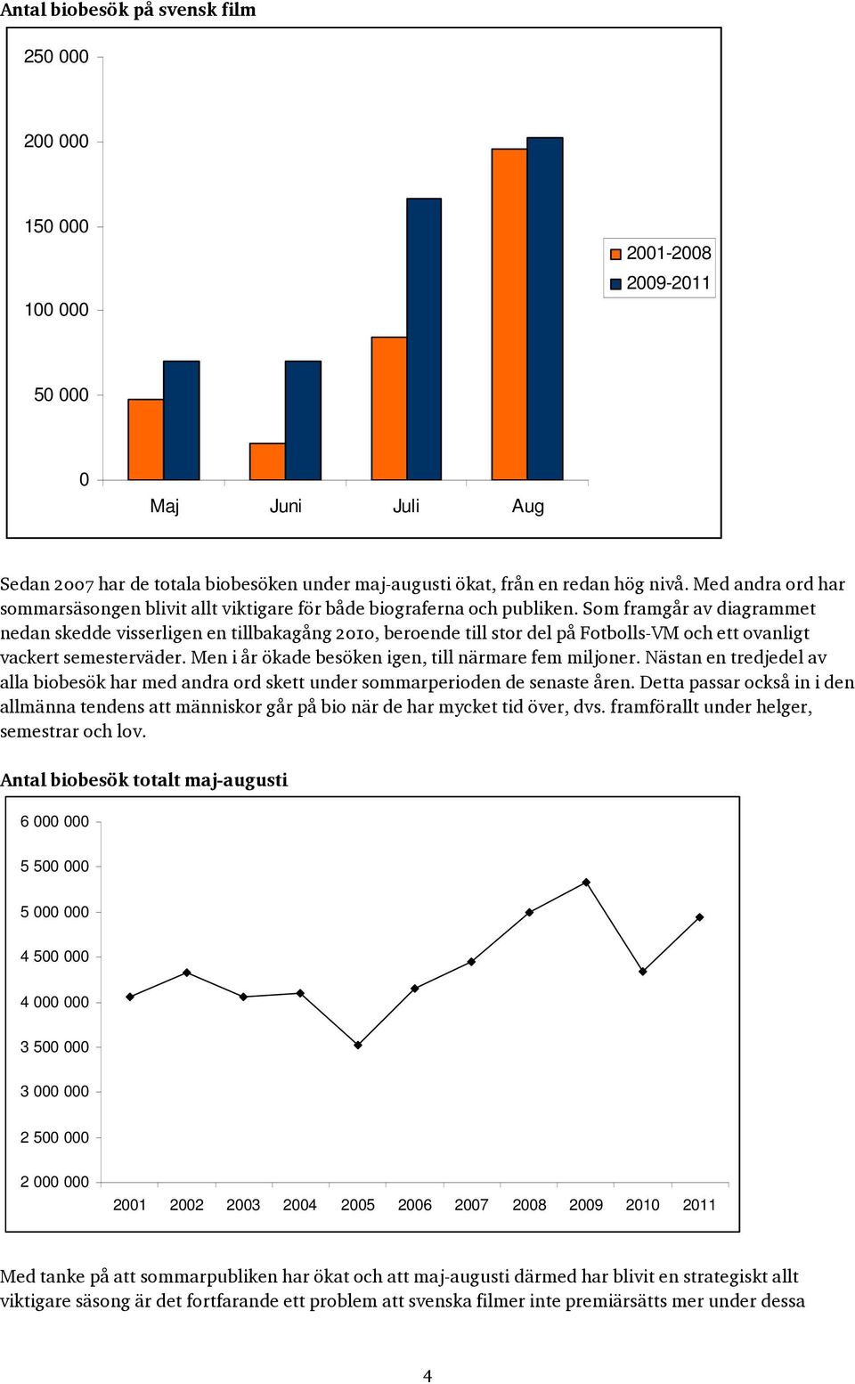 Som framgår av diagrammet nedan skedde visserligen en tillbakagång 2010, beroende till stor del på Fotbolls-VM och ett ovanligt vackert semesterväder.