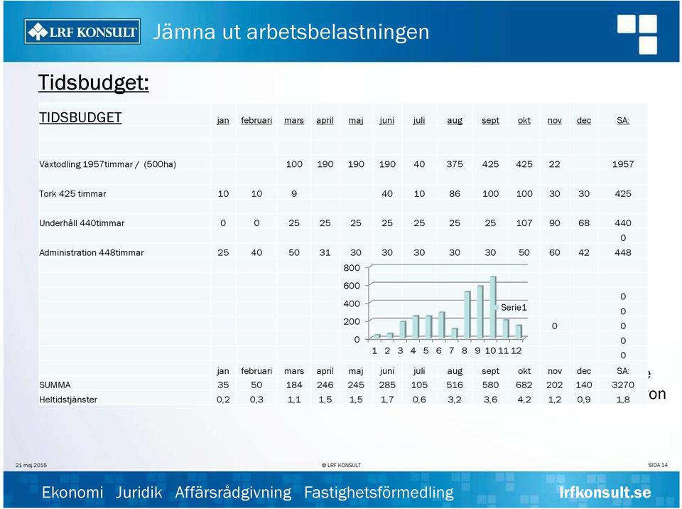 40 50 31 30 30 30 30 30 50 60 42 448 800 600 400 Serie1 200 0 1 2 3 4 5 6 7 8 9 10 11 12 0 0 0 0 0 Bild: Jämför inte äpplen med päron jan februari mars april maj