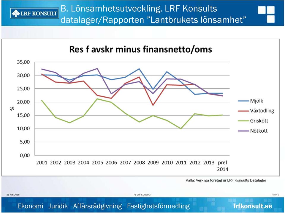 Lantbrukets lönsamhet Källa: