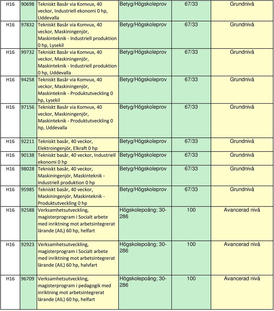 Uddevalla 92211 Tekniskt basår, 40 veckor, Elektroingenjör, Elkraft 0 90138 Tekniskt basår, 40 veckor, Industriell ekonomi 0 98028 Tekniskt basår, 40 veckor, Maskiningenjör, Maskinteknik Industriell