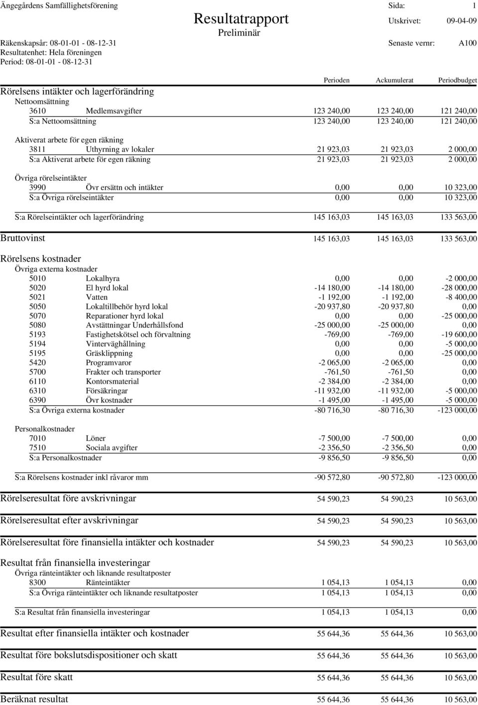 Aktiverat arbete för egen räkning 3811 Uthyrning av lokaler 21 923,03 21 923,03 2 000,00 S:a Aktiverat arbete för egen räkning 21 923,03 21 923,03 2 000,00 Övriga rörelseintäkter 3990 Övr ersättn och